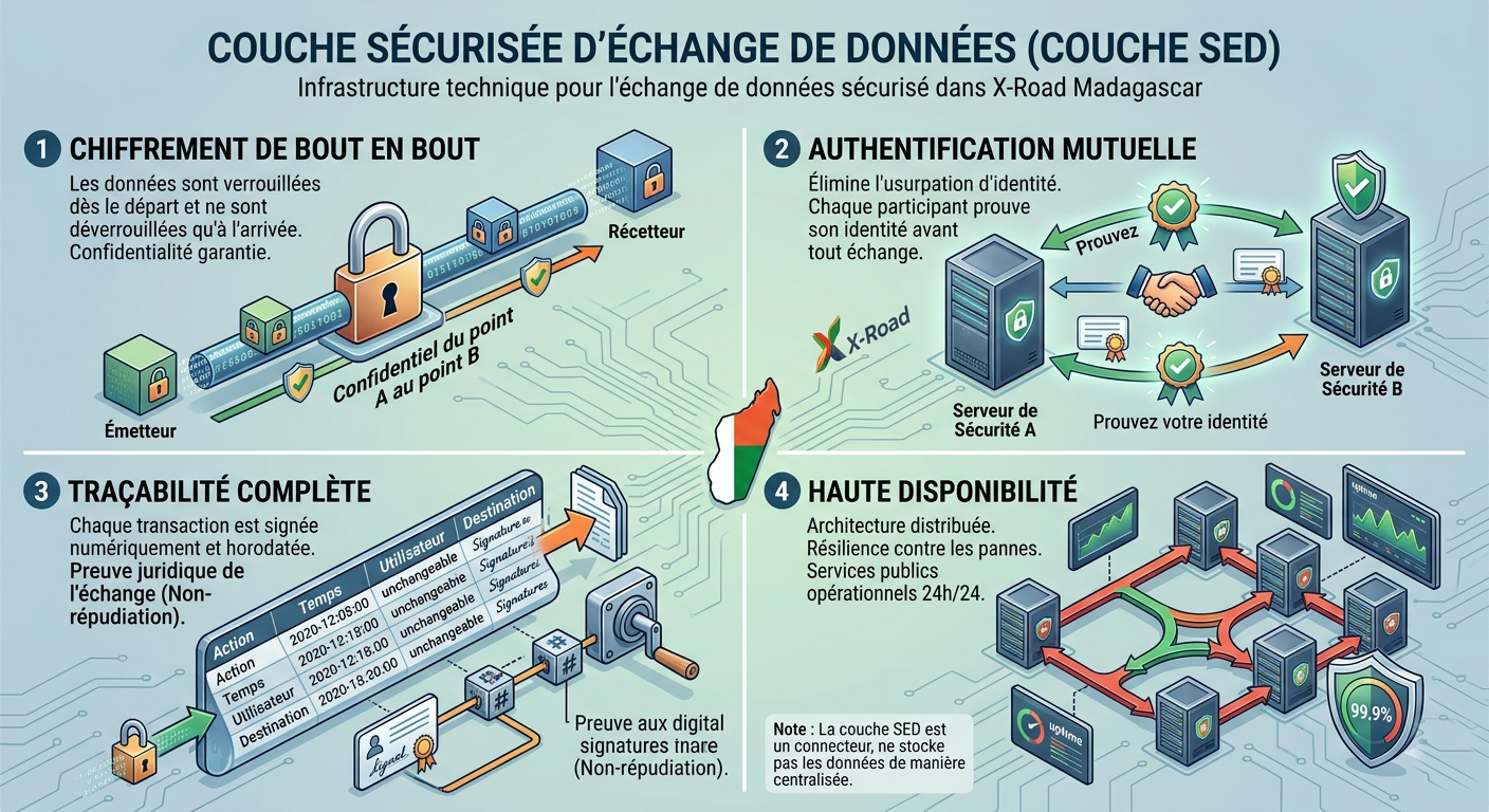 Couche Sécurisée d'Échange de Données