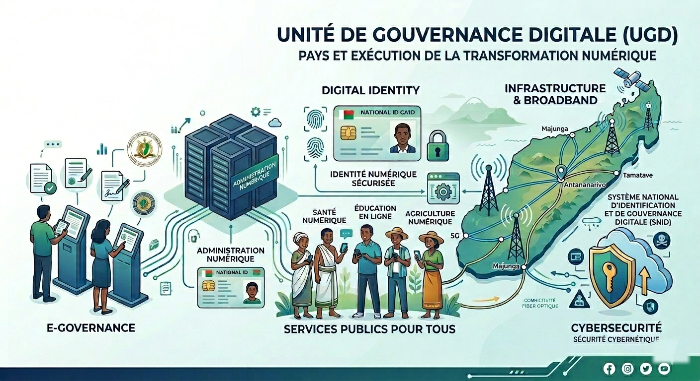Unité de Gouvernance Digitale